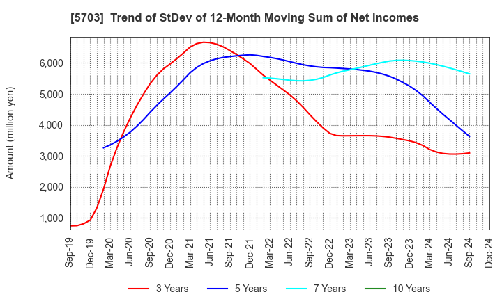 5703 Nippon Light Metal Holdings Company,Ltd.: Trend of StDev of 12-Month Moving Sum of Net Incomes