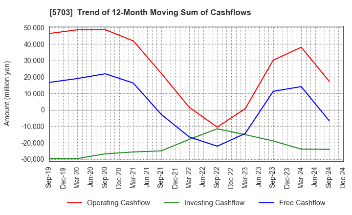 5703 Nippon Light Metal Holdings Company,Ltd.: Trend of 12-Month Moving Sum of Cashflows