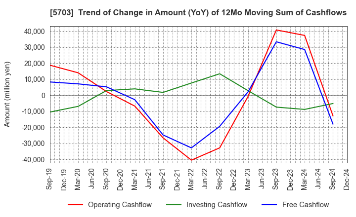 5703 Nippon Light Metal Holdings Company,Ltd.: Trend of Change in Amount (YoY) of 12Mo Moving Sum of Cashflows