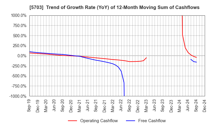 5703 Nippon Light Metal Holdings Company,Ltd.: Trend of Growth Rate (YoY) of 12-Month Moving Sum of Cashflows