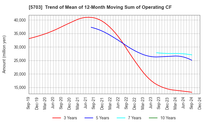 5703 Nippon Light Metal Holdings Company,Ltd.: Trend of Mean of 12-Month Moving Sum of Operating CF