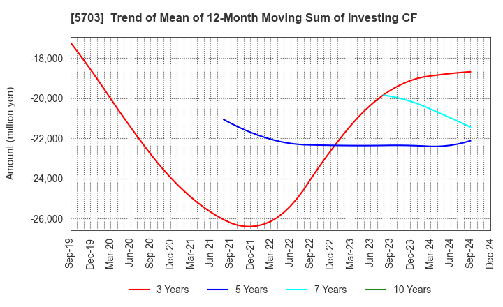 5703 Nippon Light Metal Holdings Company,Ltd.: Trend of Mean of 12-Month Moving Sum of Investing CF