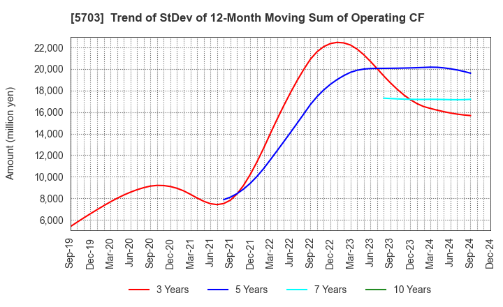 5703 Nippon Light Metal Holdings Company,Ltd.: Trend of StDev of 12-Month Moving Sum of Operating CF