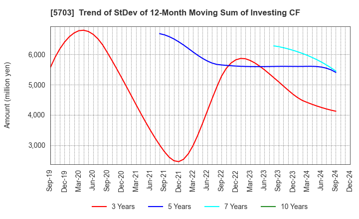 5703 Nippon Light Metal Holdings Company,Ltd.: Trend of StDev of 12-Month Moving Sum of Investing CF