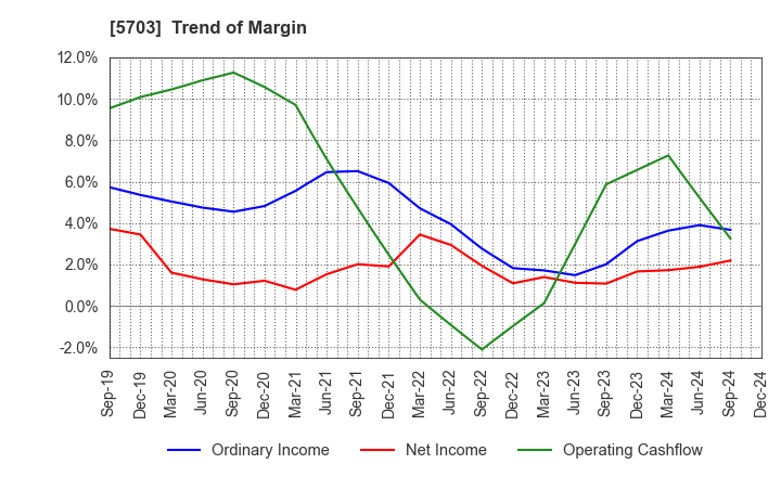 5703 Nippon Light Metal Holdings Company,Ltd.: Trend of Margin