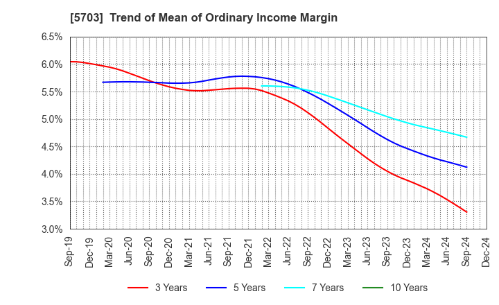 5703 Nippon Light Metal Holdings Company,Ltd.: Trend of Mean of Ordinary Income Margin