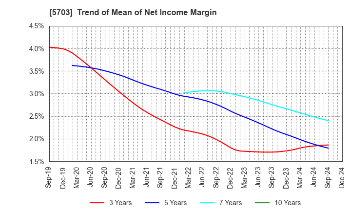 5703 Nippon Light Metal Holdings Company,Ltd.: Trend of Mean of Net Income Margin