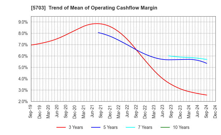 5703 Nippon Light Metal Holdings Company,Ltd.: Trend of Mean of Operating Cashflow Margin