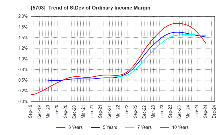 5703 Nippon Light Metal Holdings Company,Ltd.: Trend of StDev of Ordinary Income Margin