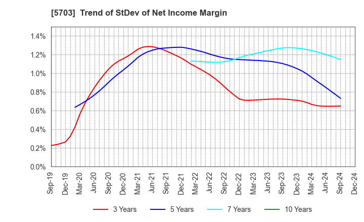 5703 Nippon Light Metal Holdings Company,Ltd.: Trend of StDev of Net Income Margin