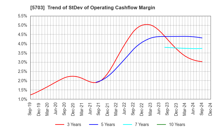 5703 Nippon Light Metal Holdings Company,Ltd.: Trend of StDev of Operating Cashflow Margin