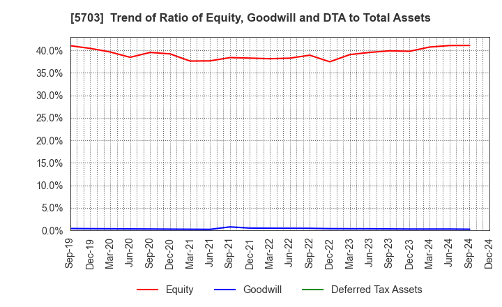 5703 Nippon Light Metal Holdings Company,Ltd.: Trend of Ratio of Equity, Goodwill and DTA to Total Assets