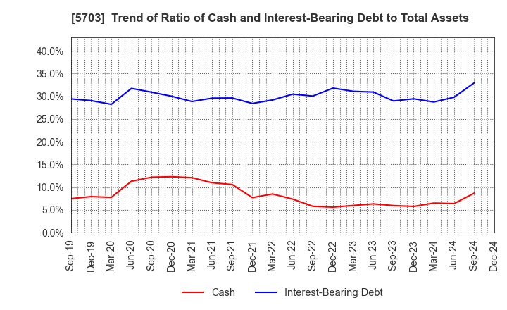 5703 Nippon Light Metal Holdings Company,Ltd.: Trend of Ratio of Cash and Interest-Bearing Debt to Total Assets