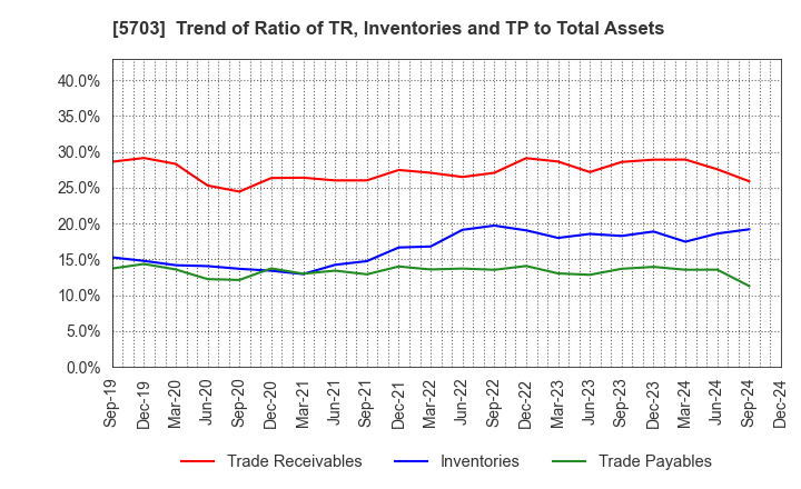 5703 Nippon Light Metal Holdings Company,Ltd.: Trend of Ratio of TR, Inventories and TP to Total Assets