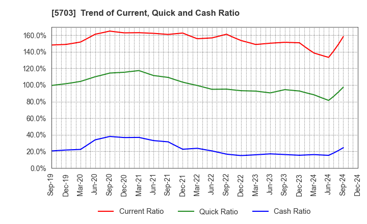 5703 Nippon Light Metal Holdings Company,Ltd.: Trend of Current, Quick and Cash Ratio