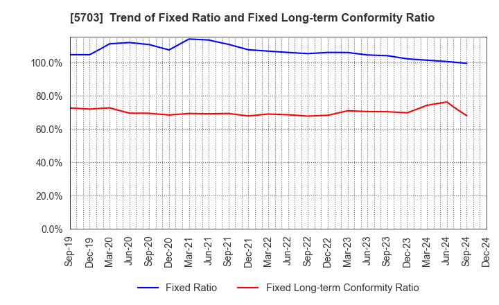 5703 Nippon Light Metal Holdings Company,Ltd.: Trend of Fixed Ratio and Fixed Long-term Conformity Ratio