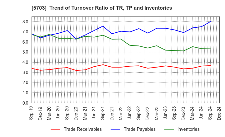 5703 Nippon Light Metal Holdings Company,Ltd.: Trend of Turnover Ratio of TR, TP and Inventories