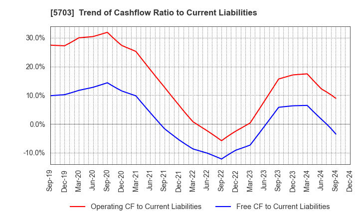 5703 Nippon Light Metal Holdings Company,Ltd.: Trend of Cashflow Ratio to Current Liabilities