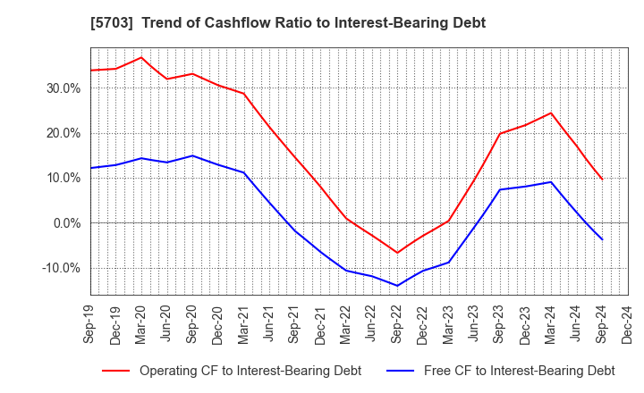 5703 Nippon Light Metal Holdings Company,Ltd.: Trend of Cashflow Ratio to Interest-Bearing Debt