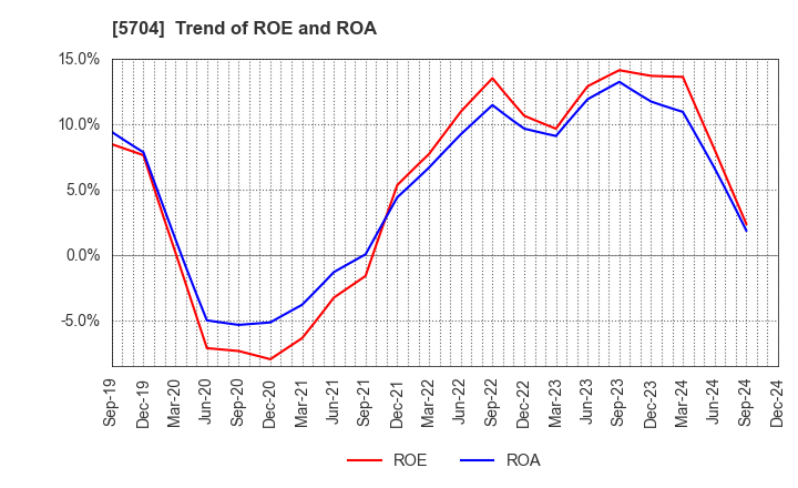 5704 JMC Corporation: Trend of ROE and ROA