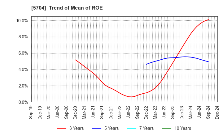 5704 JMC Corporation: Trend of Mean of ROE