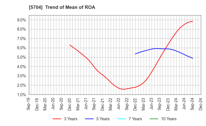 5704 JMC Corporation: Trend of Mean of ROA