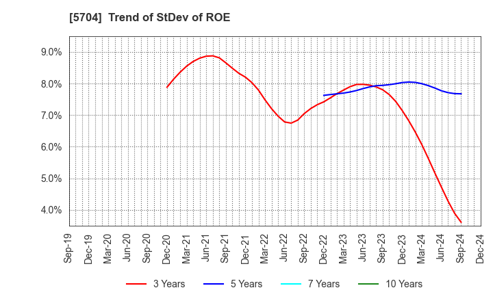 5704 JMC Corporation: Trend of StDev of ROE