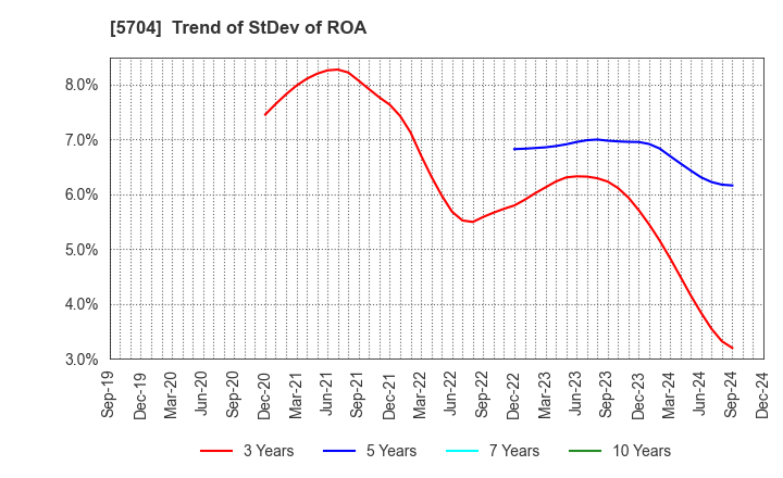 5704 JMC Corporation: Trend of StDev of ROA