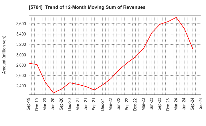 5704 JMC Corporation: Trend of 12-Month Moving Sum of Revenues