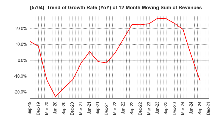 5704 JMC Corporation: Trend of Growth Rate (YoY) of 12-Month Moving Sum of Revenues