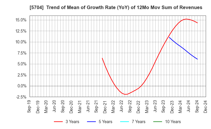 5704 JMC Corporation: Trend of Mean of Growth Rate (YoY) of 12Mo Mov Sum of Revenues