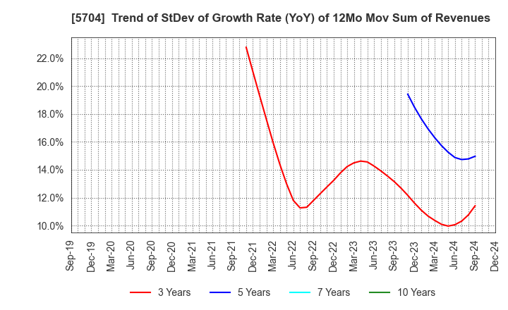 5704 JMC Corporation: Trend of StDev of Growth Rate (YoY) of 12Mo Mov Sum of Revenues