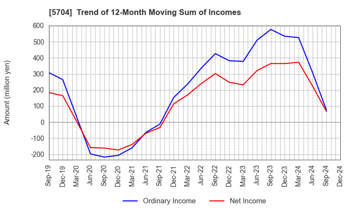 5704 JMC Corporation: Trend of 12-Month Moving Sum of Incomes