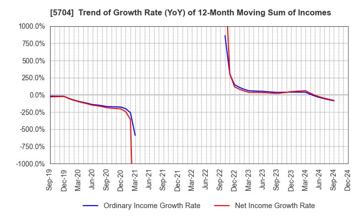 5704 JMC Corporation: Trend of Growth Rate (YoY) of 12-Month Moving Sum of Incomes