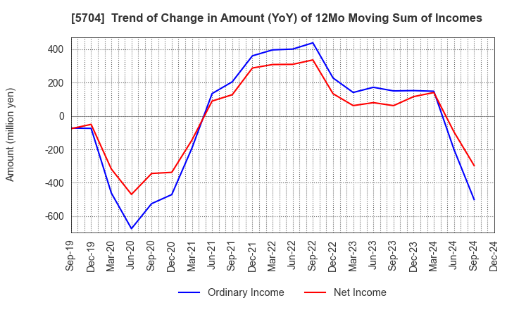 5704 JMC Corporation: Trend of Change in Amount (YoY) of 12Mo Moving Sum of Incomes