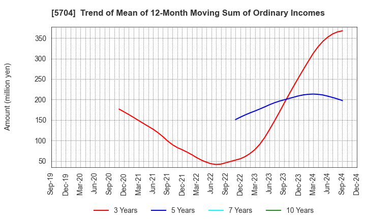 5704 JMC Corporation: Trend of Mean of 12-Month Moving Sum of Ordinary Incomes