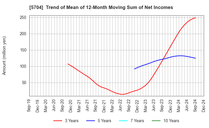 5704 JMC Corporation: Trend of Mean of 12-Month Moving Sum of Net Incomes