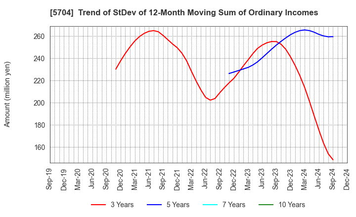 5704 JMC Corporation: Trend of StDev of 12-Month Moving Sum of Ordinary Incomes