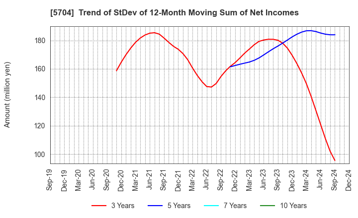 5704 JMC Corporation: Trend of StDev of 12-Month Moving Sum of Net Incomes