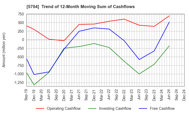 5704 JMC Corporation: Trend of 12-Month Moving Sum of Cashflows