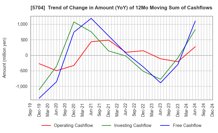 5704 JMC Corporation: Trend of Change in Amount (YoY) of 12Mo Moving Sum of Cashflows