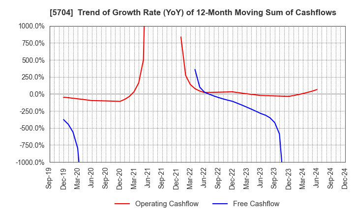 5704 JMC Corporation: Trend of Growth Rate (YoY) of 12-Month Moving Sum of Cashflows