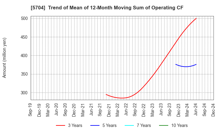 5704 JMC Corporation: Trend of Mean of 12-Month Moving Sum of Operating CF