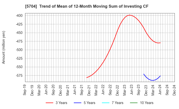 5704 JMC Corporation: Trend of Mean of 12-Month Moving Sum of Investing CF