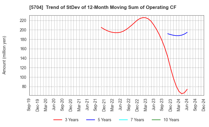 5704 JMC Corporation: Trend of StDev of 12-Month Moving Sum of Operating CF