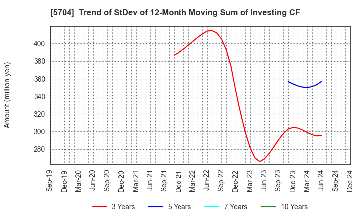 5704 JMC Corporation: Trend of StDev of 12-Month Moving Sum of Investing CF