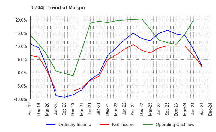 5704 JMC Corporation: Trend of Margin