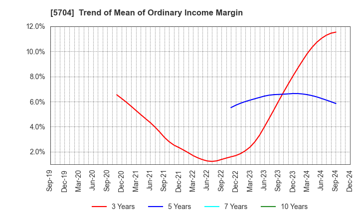 5704 JMC Corporation: Trend of Mean of Ordinary Income Margin