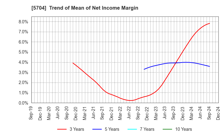 5704 JMC Corporation: Trend of Mean of Net Income Margin