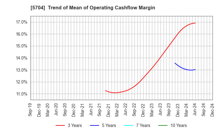 5704 JMC Corporation: Trend of Mean of Operating Cashflow Margin